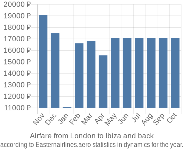 Airfare from London to Ibiza prices