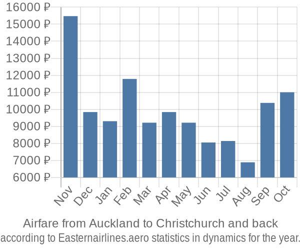 Airfare from Auckland to Christchurch prices