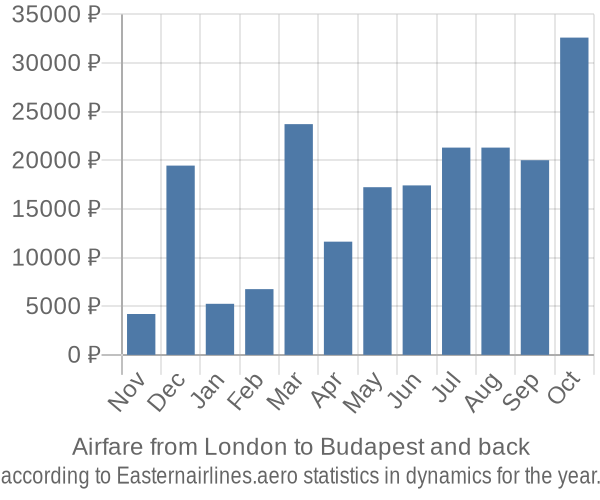 Airfare from London to Budapest prices