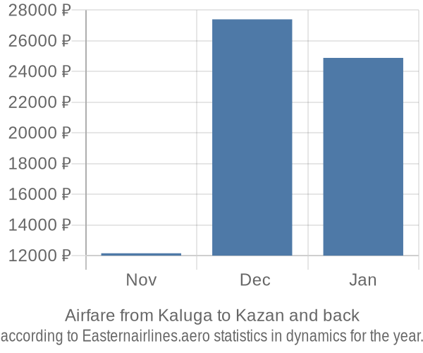 Airfare from Kaluga to Kazan prices
