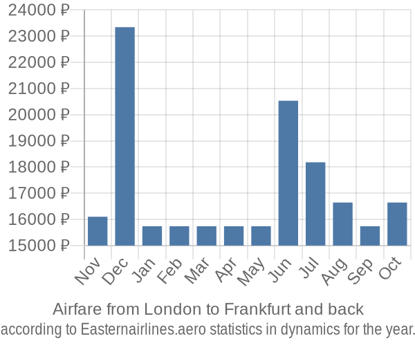 Airfare from London to Frankfurt prices