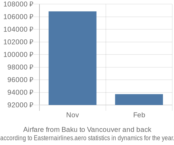 Airfare from Baku to Vancouver prices