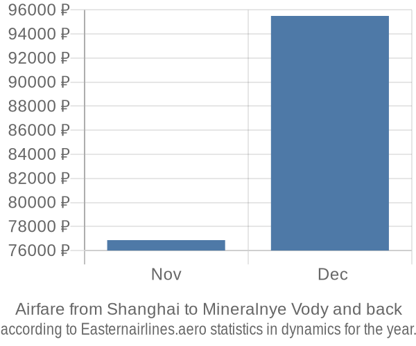 Airfare from Shanghai to Mineralnye Vody prices
