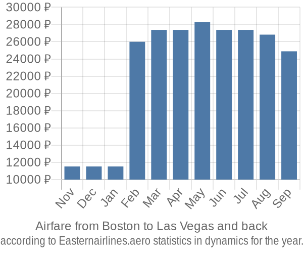 Airfare from Boston to Las Vegas prices