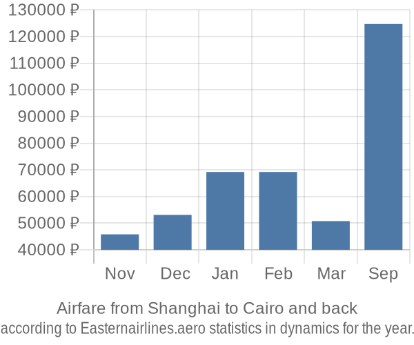 Airfare from Shanghai to Cairo prices