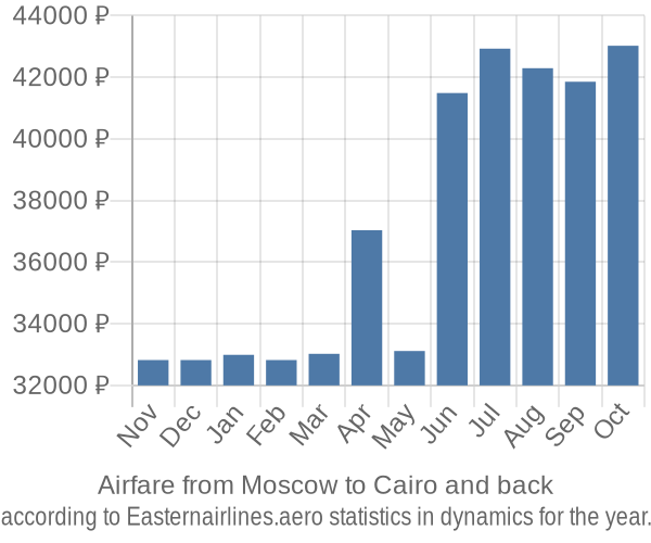 Airfare from Moscow to Cairo prices