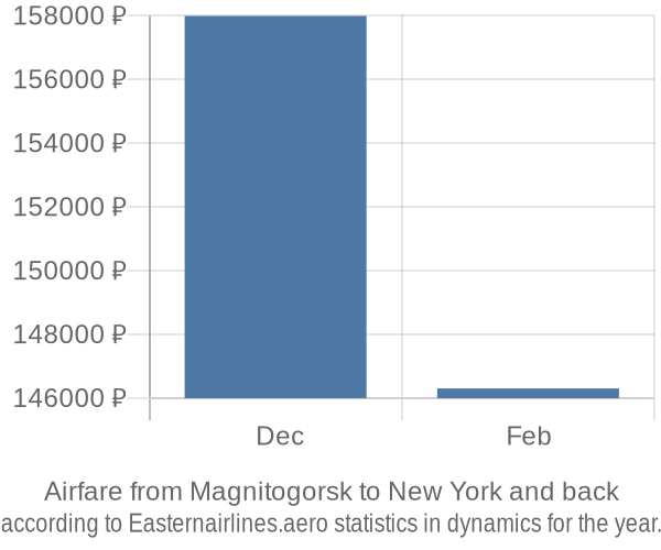 Airfare from Magnitogorsk to New York prices