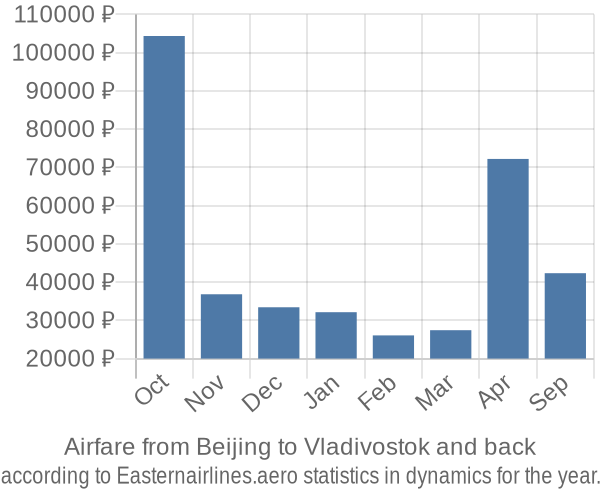 Airfare from Beijing to Vladivostok prices