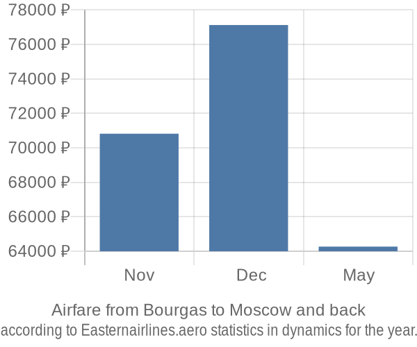 Airfare from Bourgas to Moscow prices