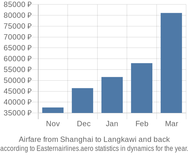 Airfare from Shanghai to Langkawi prices