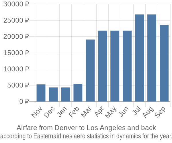 Airfare from Denver to Los Angeles prices