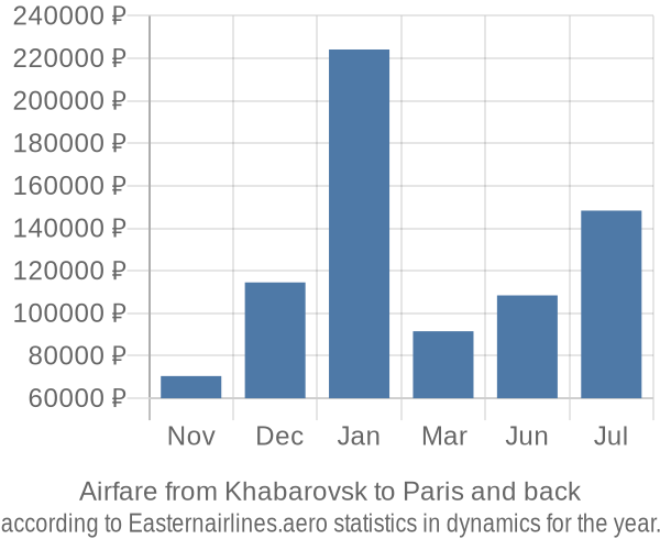 Airfare from Khabarovsk to Paris prices