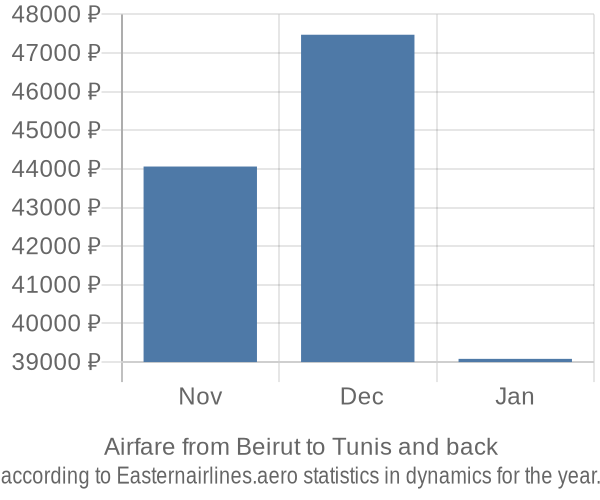 Airfare from Beirut to Tunis prices