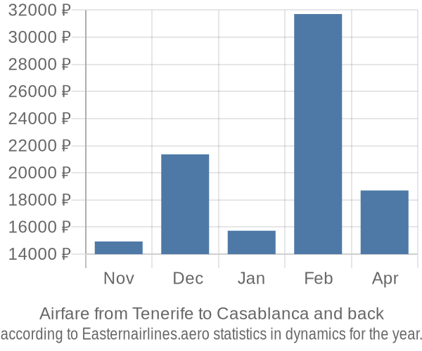 Airfare from Tenerife to Casablanca prices