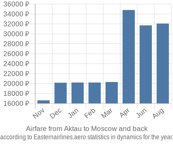 Airfare from Aktau to Moscow prices