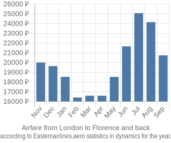 Airfare from London to Florence prices