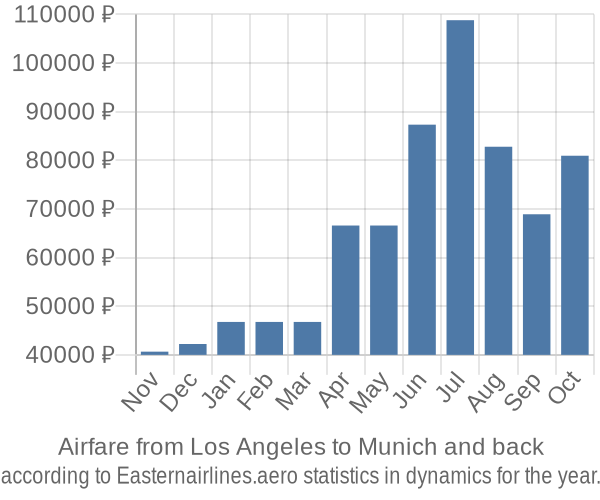 Airfare from Los Angeles to Munich prices