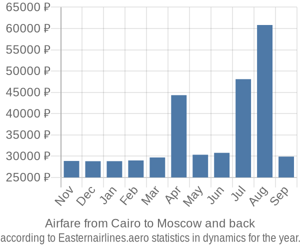 Airfare from Cairo to Moscow prices