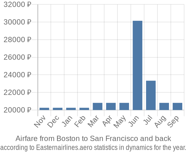 Airfare from Boston to San Francisco prices