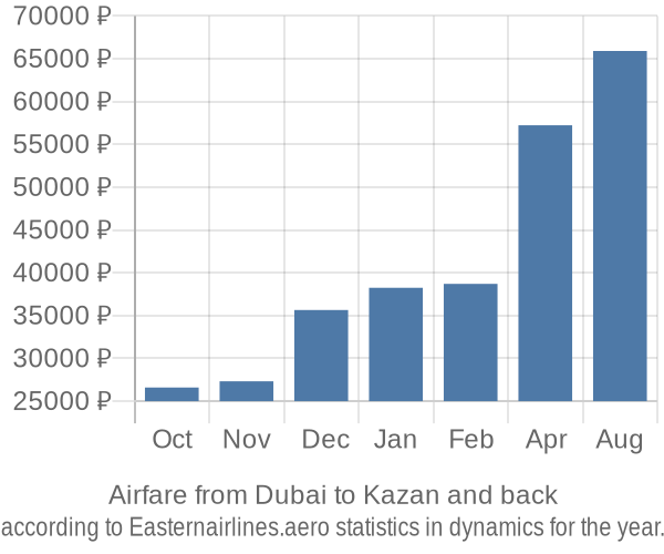Airfare from Dubai to Kazan prices
