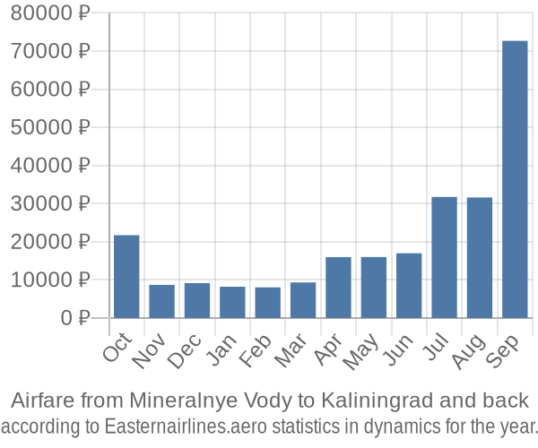 Airfare from Mineralnye Vody to Kaliningrad prices