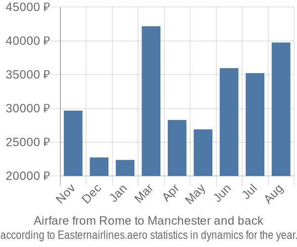 Airfare from Rome to Manchester prices