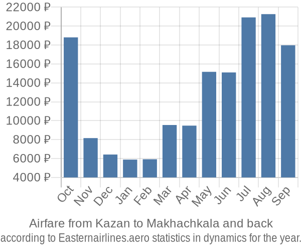 Airfare from Kazan to Makhachkala prices