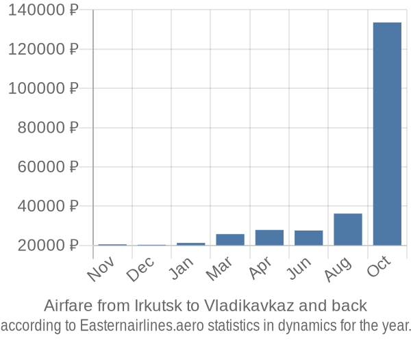 Airfare from Irkutsk to Vladikavkaz prices