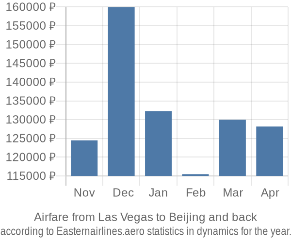 Airfare from Las Vegas to Beijing prices