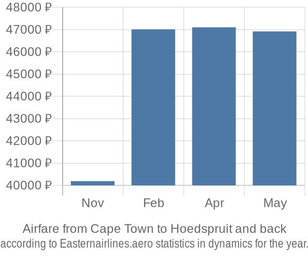 Airfare from Cape Town to Hoedspruit prices
