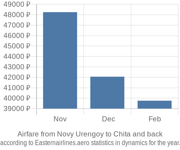 Airfare from Novy Urengoy to Chita prices