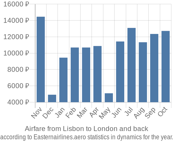 Airfare from Lisbon to London prices