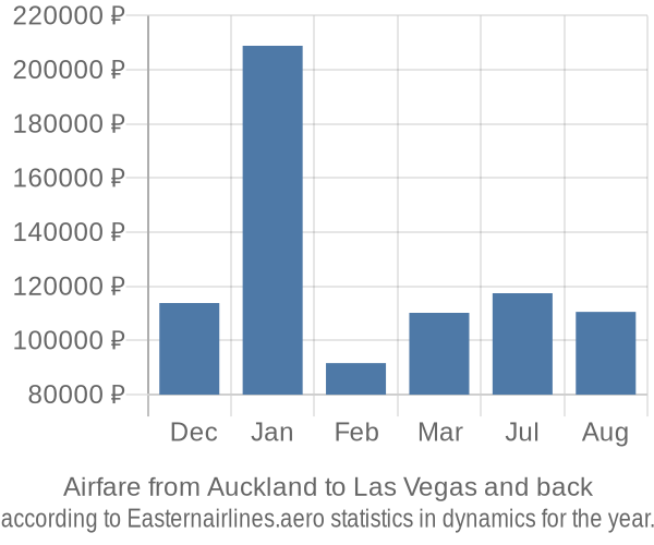 Airfare from Auckland to Las Vegas prices