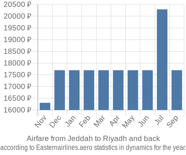 Airfare from Jeddah to Riyadh prices