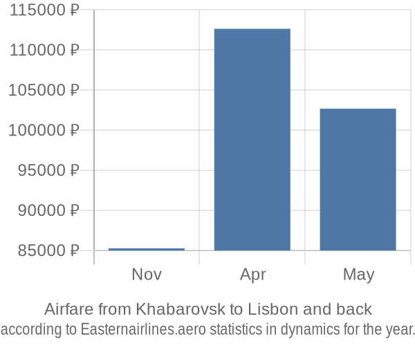 Airfare from Khabarovsk to Lisbon prices