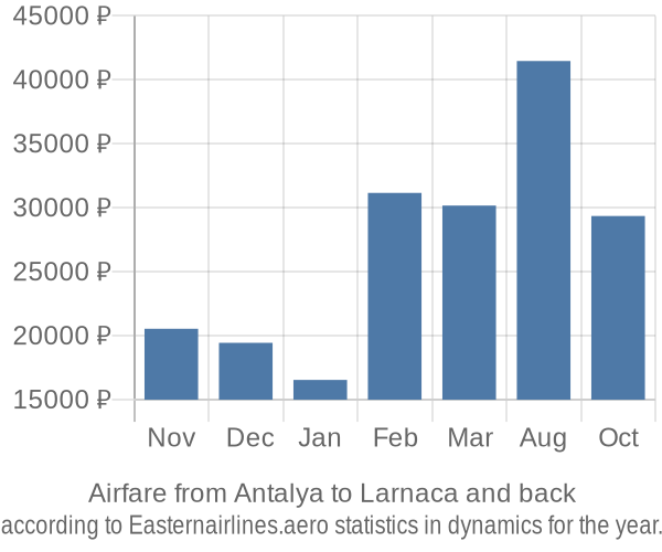 Airfare from Antalya to Larnaca prices