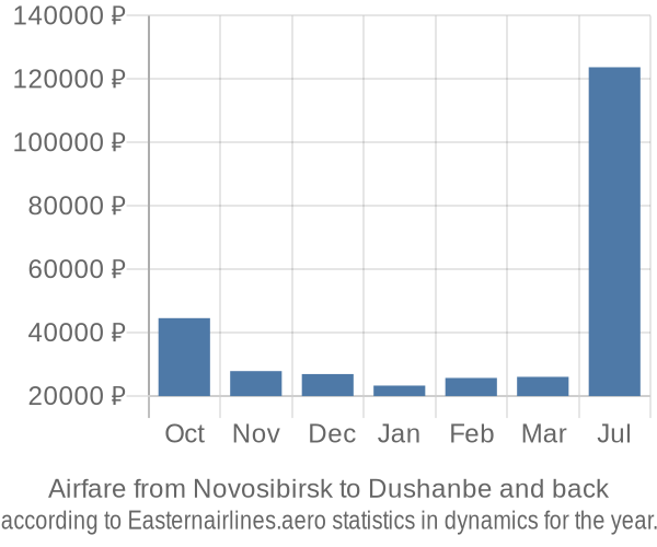 Airfare from Novosibirsk to Dushanbe prices