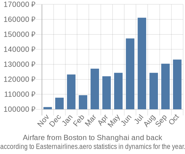 Airfare from Boston to Shanghai prices