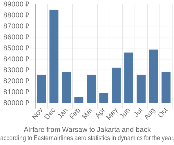 Airfare from Warsaw to Jakarta prices