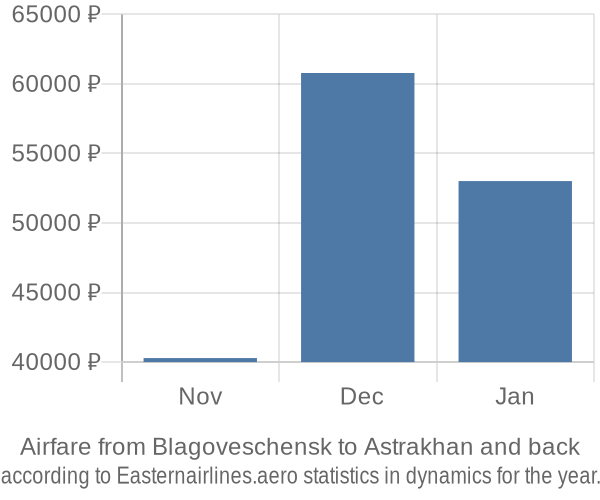 Airfare from Blagoveschensk to Astrakhan prices