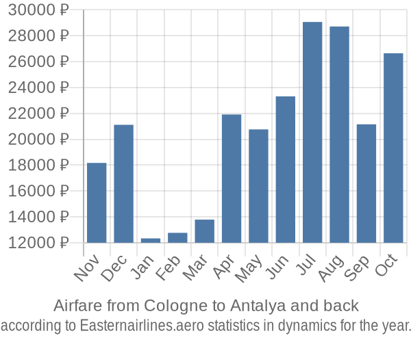 Airfare from Cologne to Antalya prices