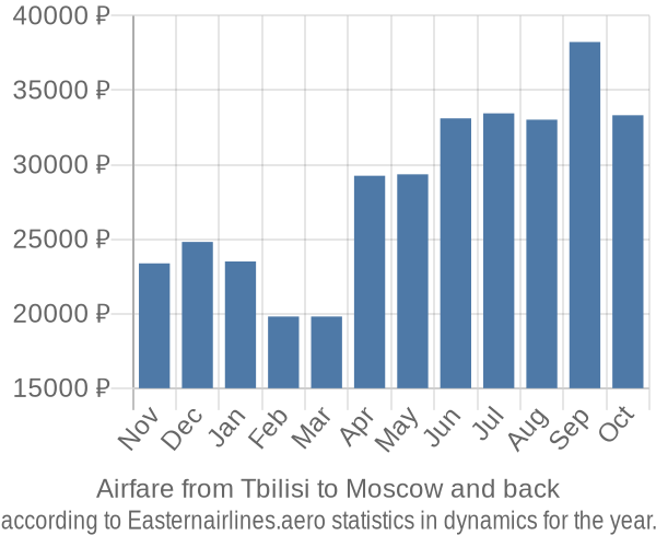 Airfare from Tbilisi to Moscow prices
