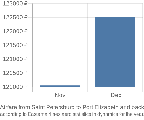 Airfare from Saint Petersburg to Port Elizabeth prices