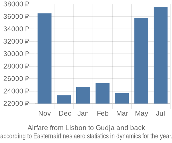 Airfare from Lisbon to Gudja prices
