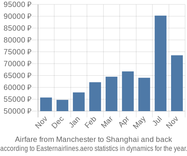 Airfare from Manchester to Shanghai prices