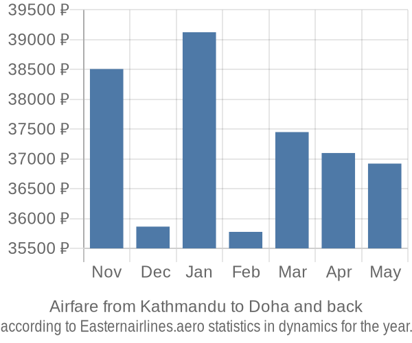 Airfare from Kathmandu to Doha prices