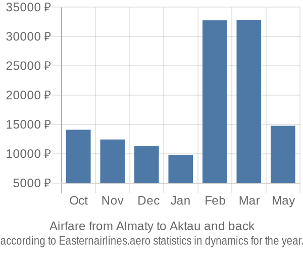 Airfare from Almaty to Aktau prices