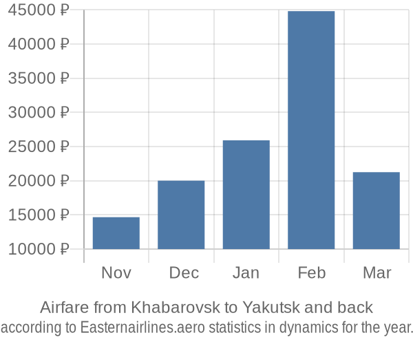 Airfare from Khabarovsk to Yakutsk prices