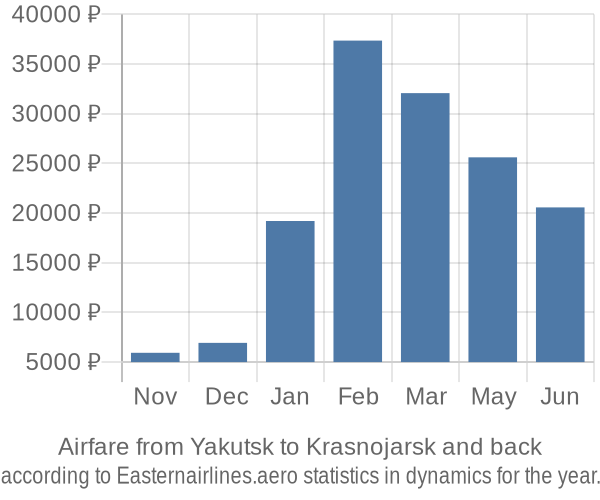 Airfare from Yakutsk to Krasnojarsk prices