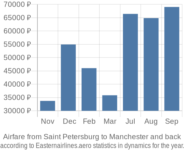 Airfare from Saint Petersburg to Manchester prices